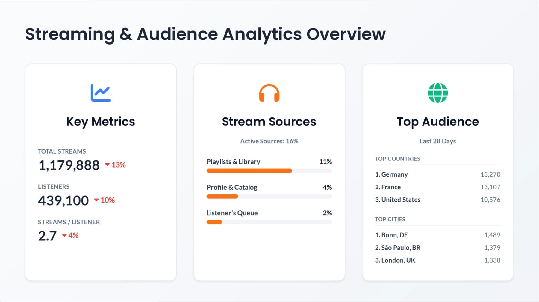 Vue d'ensemble des analyses de streaming et d'audience pour les catalogues de chansons Hipgnosis